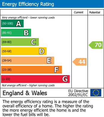 EPC For Gunthwaite Lane, Gunthwaite, Penistone, Sheffield