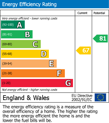 EPC For Mortimer Road, Penistone, Sheffield