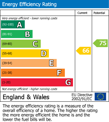 EPC For Pye Avenue, Mapplewell, Barnsley